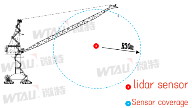 Solution | Active anti-collision system for Weite-port gate crane